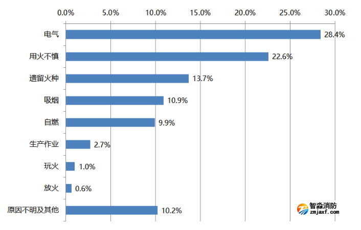 亡262人，12起電氣火災(zāi)典型案例，這些慘痛的教訓(xùn)要警醒！
