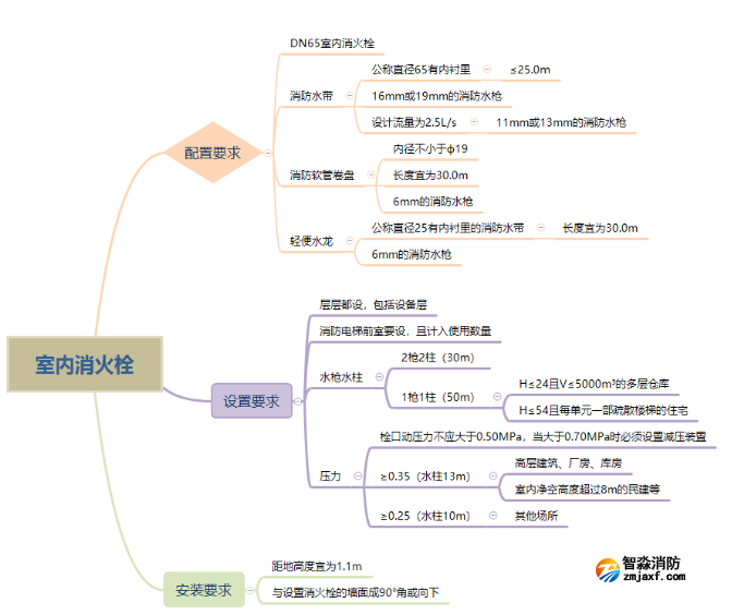 消火栓的設(shè)置與安裝總結(jié)！