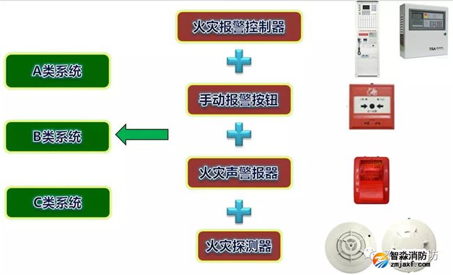 A類、B類、C類系統(tǒng)現(xiàn)狀 