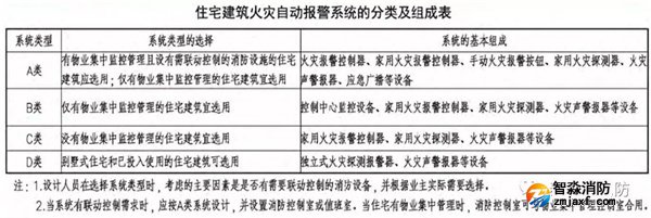 住宅建筑火災(zāi)報警控制系統(tǒng)