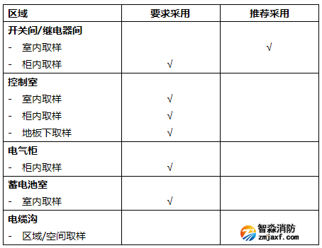 對適用IFD系統(tǒng)的變電室的運行區(qū)域進行說明